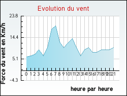 Evolution du vent de la ville Saint-Symphorien-d'Ancelles